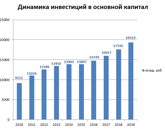 Инвестиции в России 2020, объем иностранных инвестиций в основной капитал в России