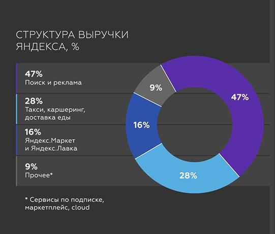 Структура выручки яндекса