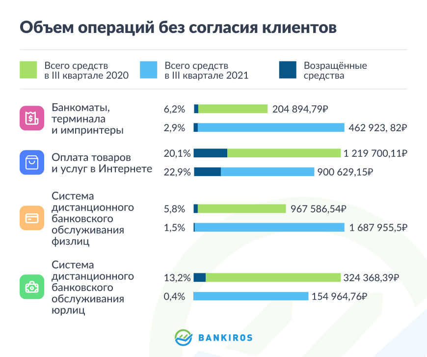 Уважаемый клиент операция возможна только с банковской карты что это значит