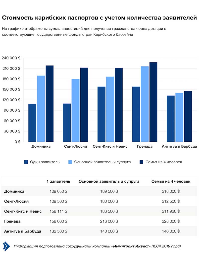 Фонд устойчивого развития позволяет получить гражданство Сент-Китс и Невис  через Иммигрант Инвест| Bankiros.ru