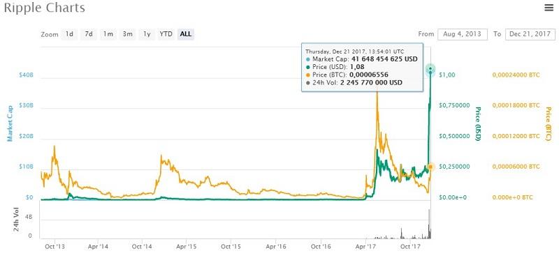 капитализация Ripple