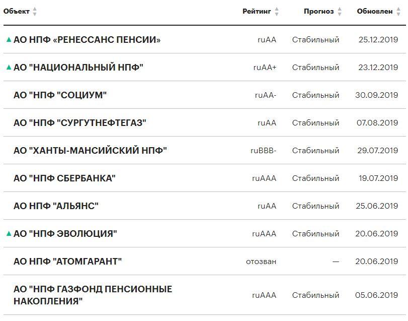 Рейтинг нпф по доходности 2022