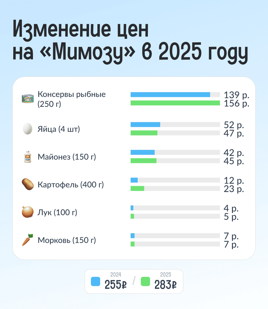Как подорожал салат «Мимоза» в разных регионах страны?
