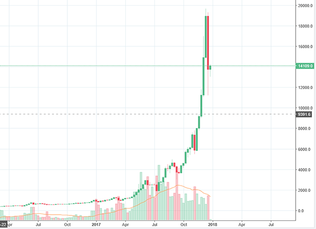 Биткоин недельный график