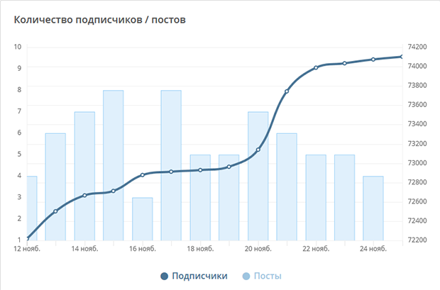 DeCenter - количество подписчиков и постов