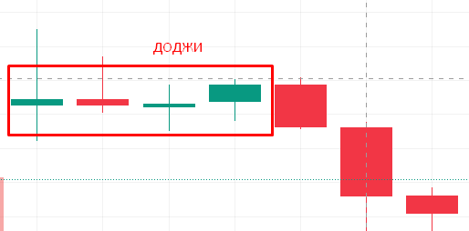 Японские свечи (пример доджи)