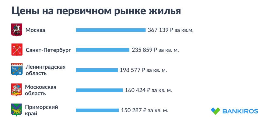 В Каком Городе Дешевле Купить Дом