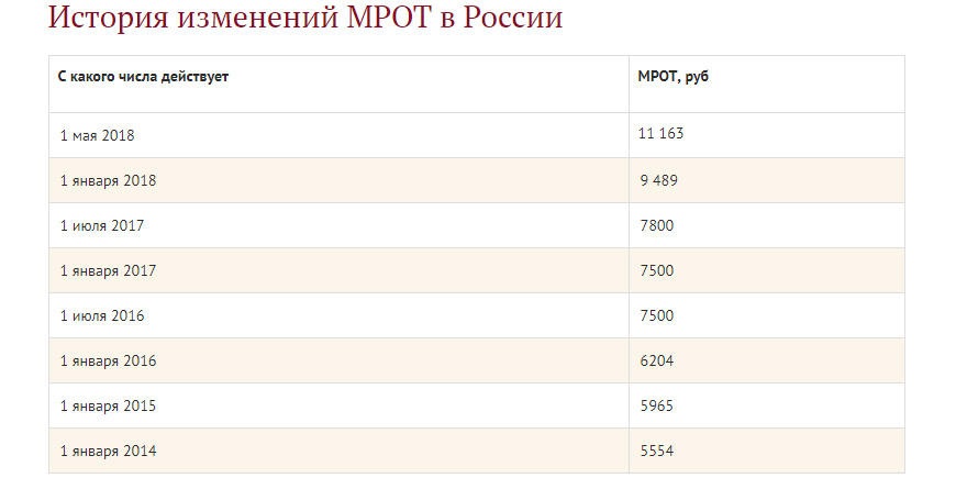 Минимальный прожиточный минимум московская область 2024 год. МРОТ история изменения.