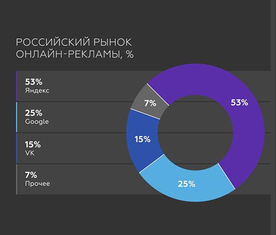 Российский рынок онлайн-рекламы