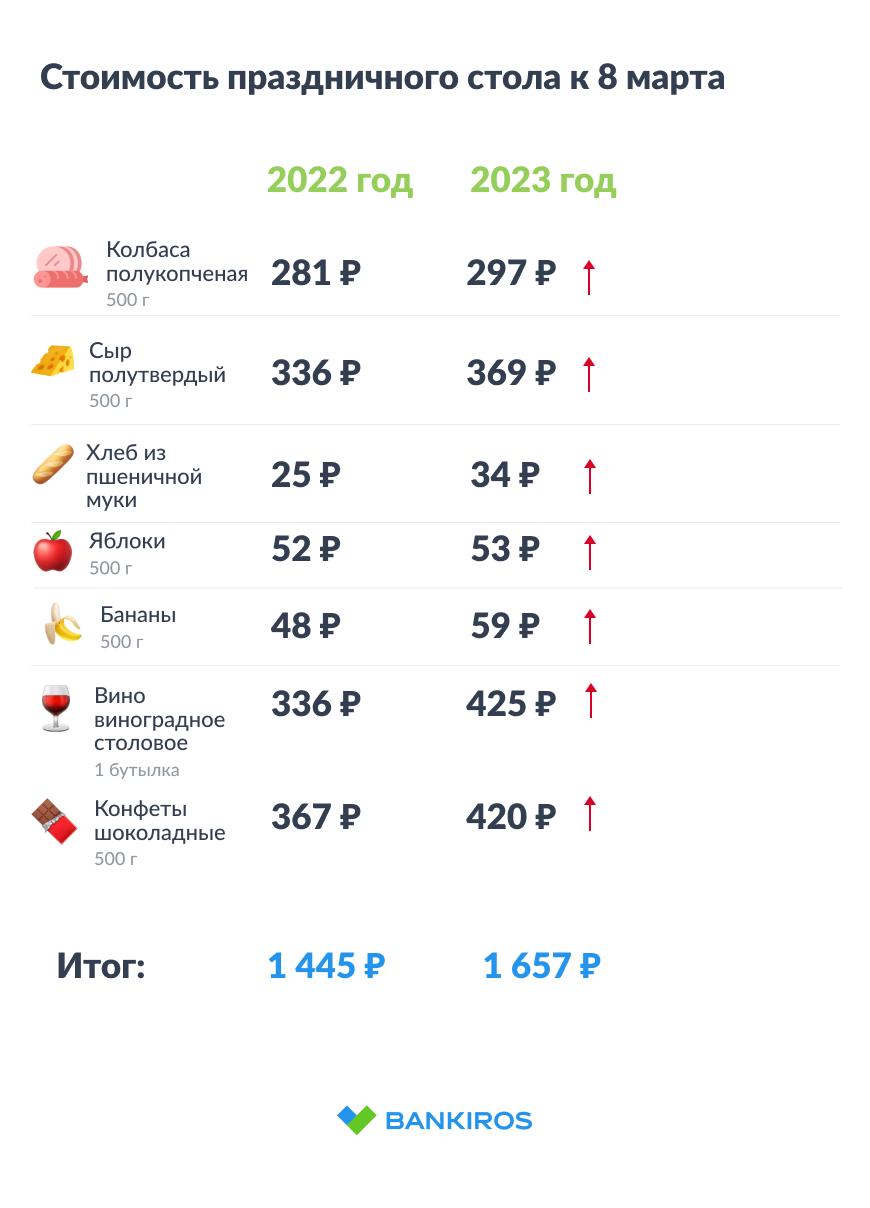 Сколько нужно денег, чтобы отпраздновать 8 марта в России?