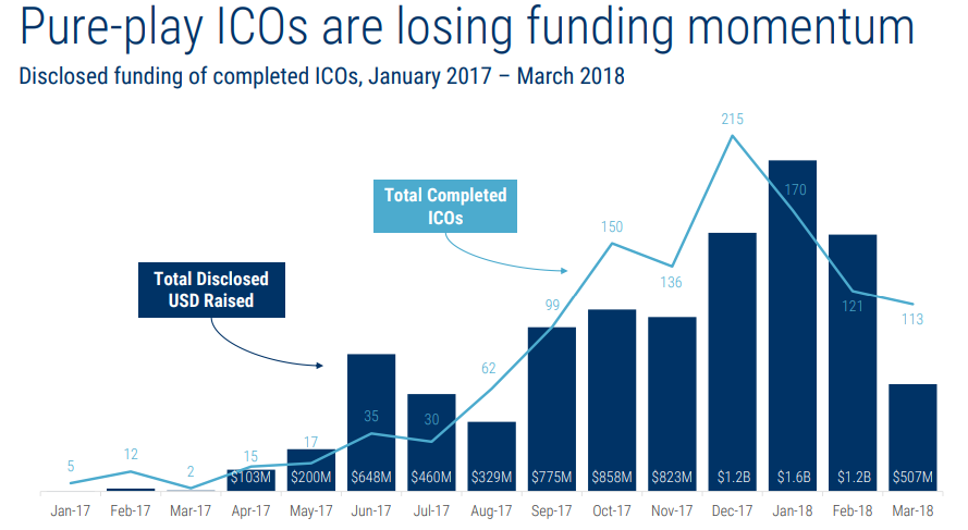 Количество проведенных ICO и объем привлеченного финансирования блокчейн-проектами с января 2017 по март 2018