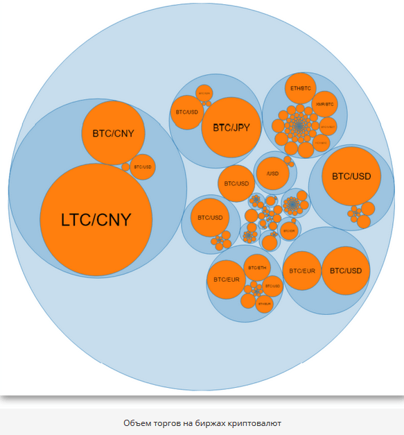 Объем торгов на криптовалютных биржах