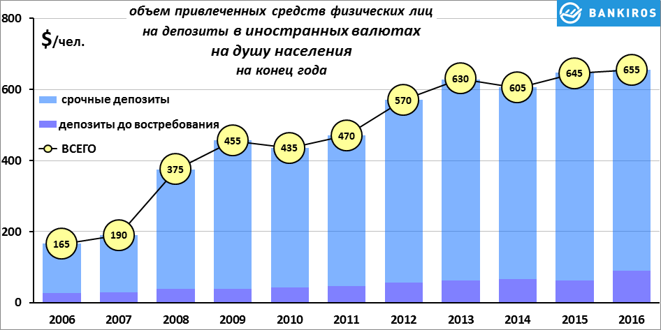 Размер вклада