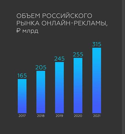 Объем российского рынка онлайн-рекламы