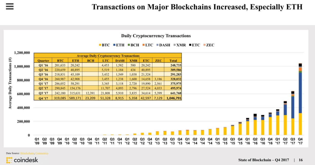 Количество ежедневных транзакций эфира внутри блокчейна в четвертом квартале превысил биткоин по тем же показателям почти в два раза