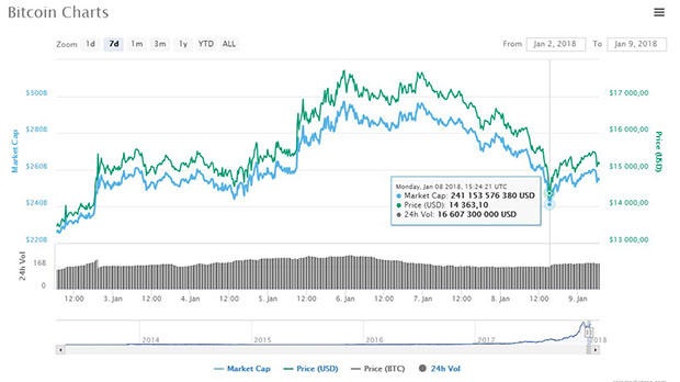 Курс Биткоина