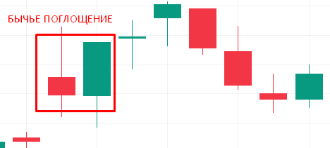 Японские свечи (бычье поглощение)
