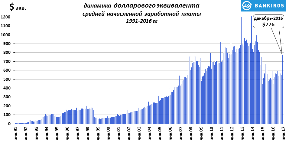 Средняя зарплата в России в долларах. Средняя зарплата в России в долларах по годам. График средних зарплат в России по годам. График средней зарплаты в России в долларах.