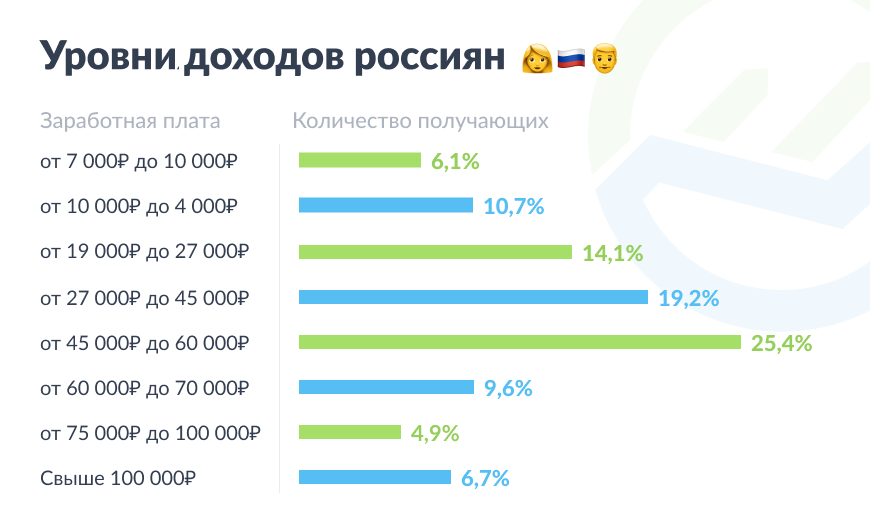 Доход на человека. Заработок россиян в процентах. Уровень реальной заработной платы в 2021. Распределение работающих россиян в зависимости от уровня зарплаты 2021. Рост реальной заработной платы 2021.