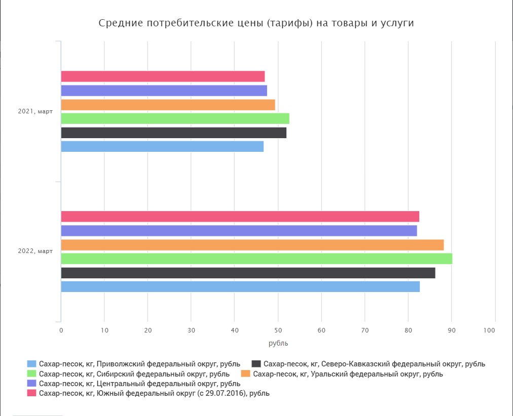 Дефицит продуктов, цены растут вместе с укреплением рубля»: как изменились  цены в конкретных регионах