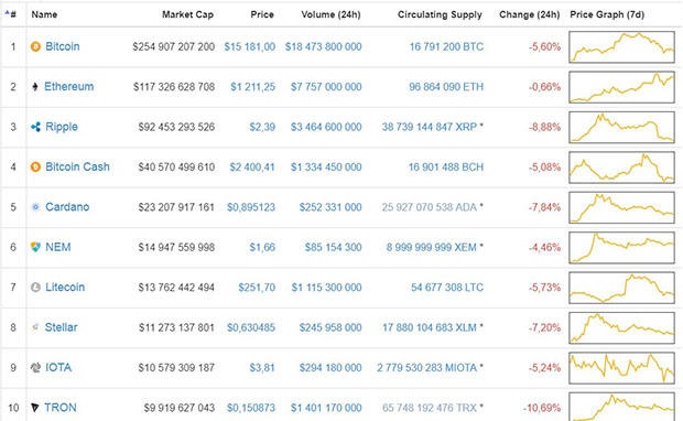 ТОП-10 криптовалют
