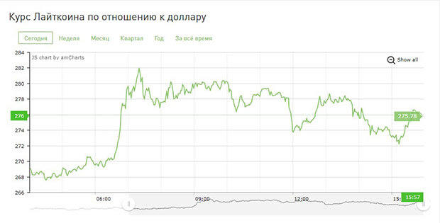 Курс Лайткоин