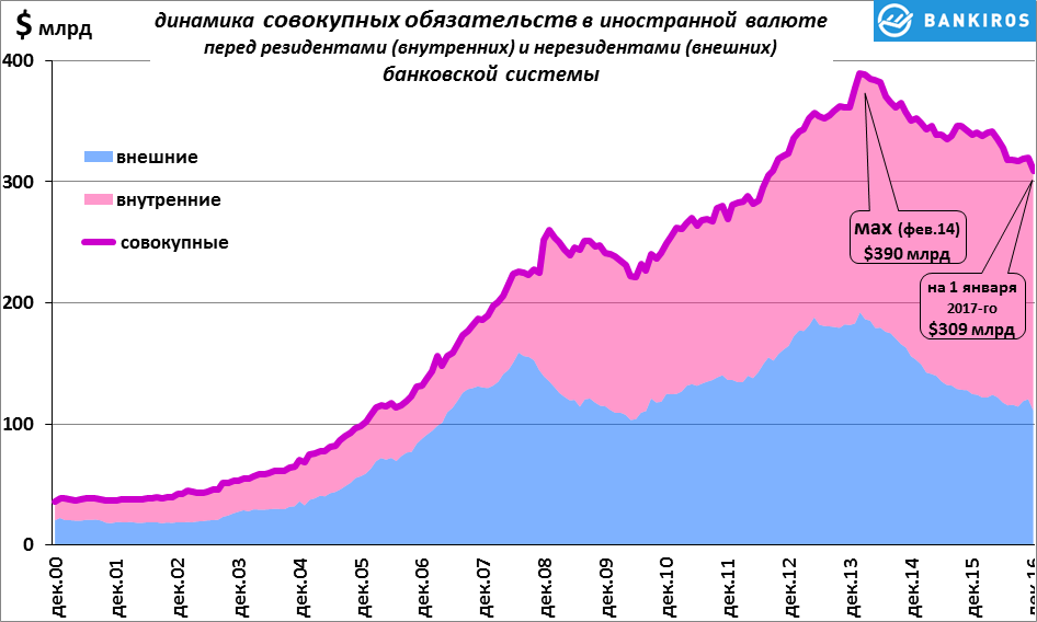 Валютный баланс России по годам. Зарубежные Активы СССР. Валютный баланс.