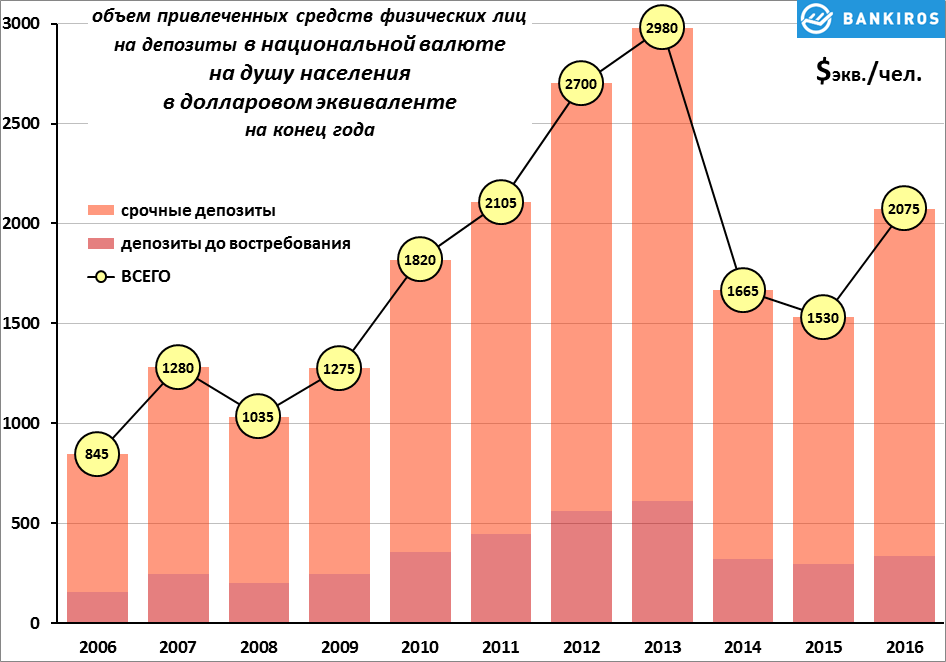 Валютные вклады населения