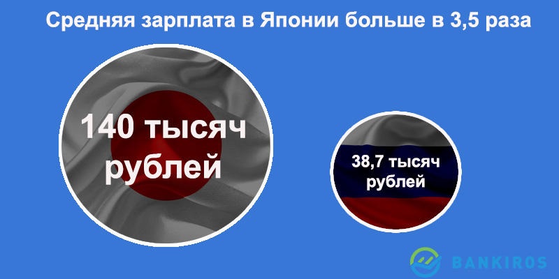 Зарплата в японии. Средняя зарплата в Японии. Минимальная зарплата в Японии. Зарплата в Японии 2020.