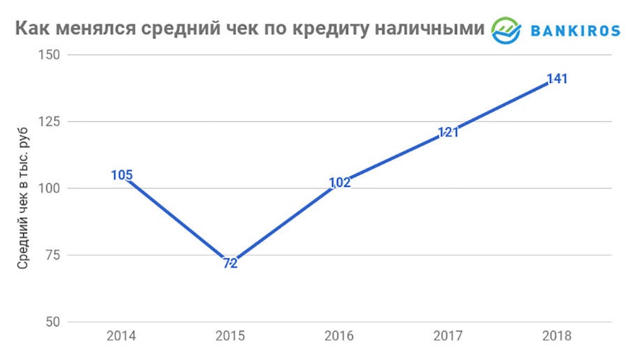 Средний чек кредита наличными достиг исторического максимума