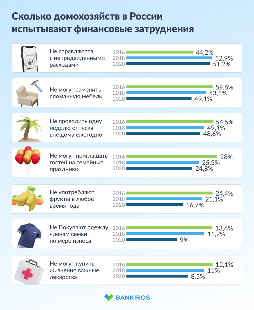 Рыба и курица раз в месяц и долги за лекарства – новая норма для россиян?