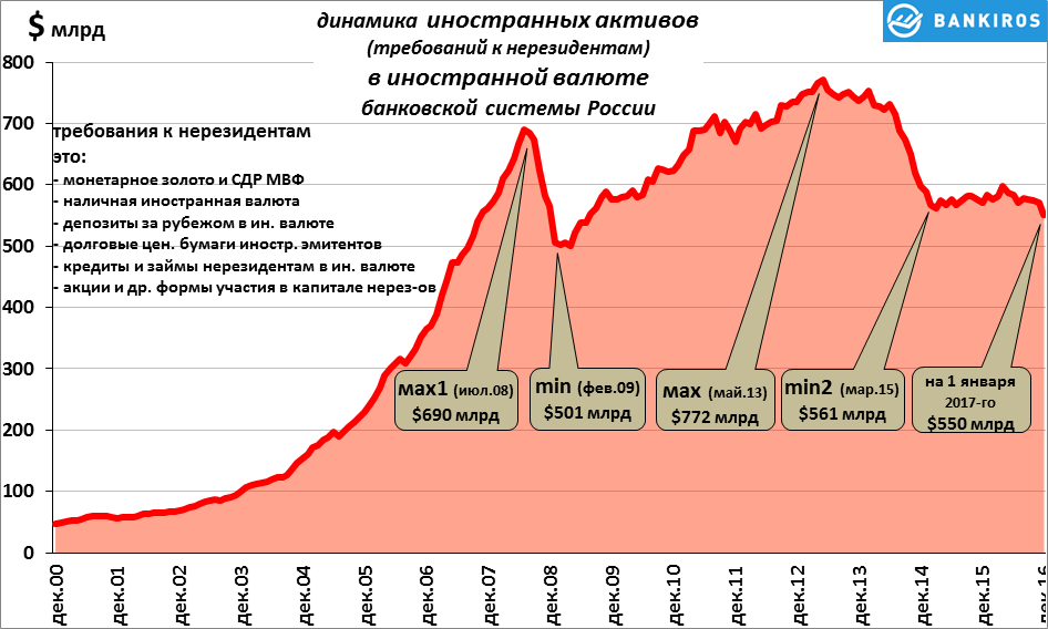 Зарубежные активы компании. Иностранные Активы в России. Размер внешнего долга России график. Активы России за рубежом. Активы России в долларах.