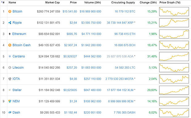 ТОП-10 криптовалют