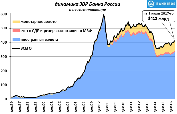 Золотовалютные резервы влияют на объем ввп