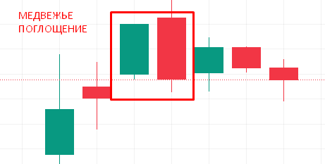 Японские свечи (медвежье поглощение)