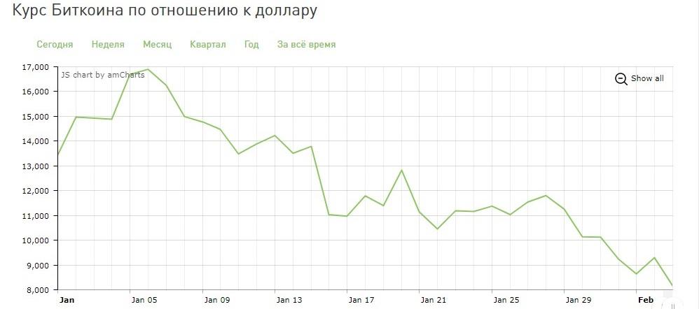 График курса биткоина