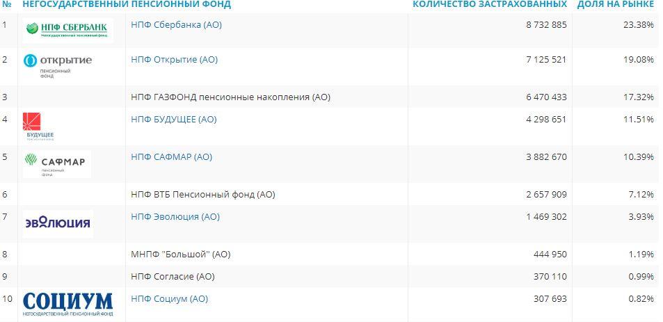 Какой нпф лучше выбрать