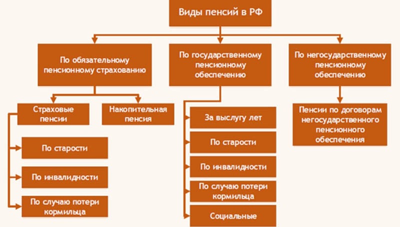 Структура пенсионной системы России