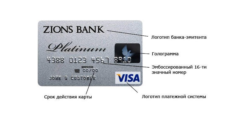 Номер кредитной карты пример