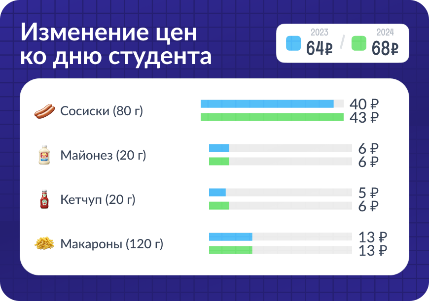 Макарошки с кетчунезом: сколько стоит любимое студенческое блюдо в России?