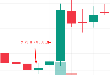 Японские свечи (утренняя звезда)