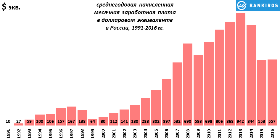 Средняя зарплата в россии составляет. График средней заработной платы в России. Средняя ЗП В России по годам в долларах. Заработная плата в России график. Средняя зарплата в России по годам.
