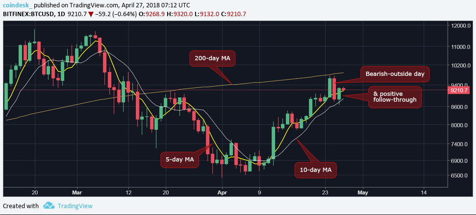 чарты криптовалют coindesk