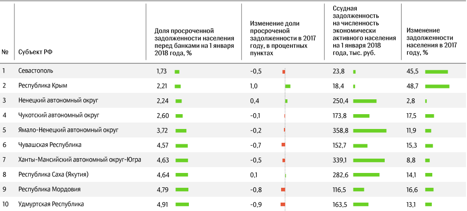 Должники перед банками. Задолженность населения перед банками. Рейтинг задолженность субъектов по кредитам. Задолженность населения РФ перед банками. Задолженность жителей ЦФО по кредитам.