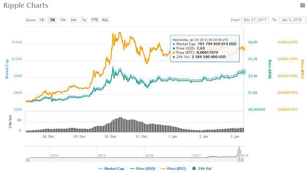 Капитализация Ripple 