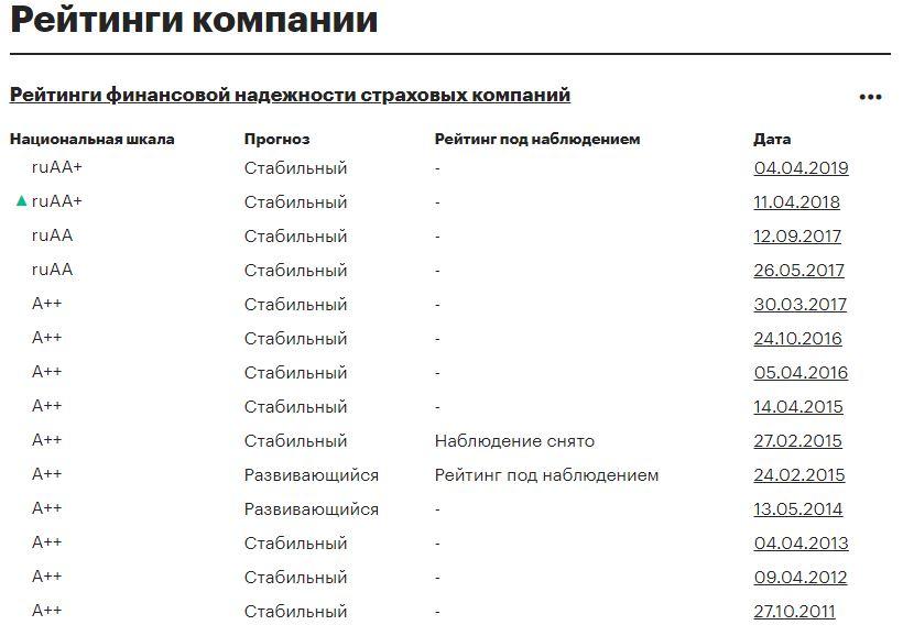 Официальные страховые компании. Альфастрахование рейтинг. Рейтинг страховой компании альфастрахование. Рейтинг эксперт ра альфастрахование. Рейтинги финансовой надежности компании альфастрахование.