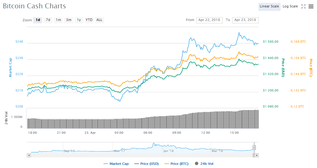 Bitcoin Cash - лидер роста, биткоин — в коррекции. Куда дальше направится рынок криптовалют?