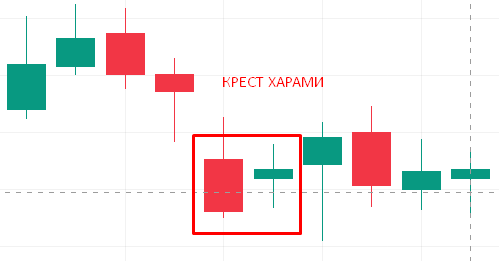 Японские свечи (крест Харами)