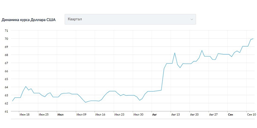 График курса доллара