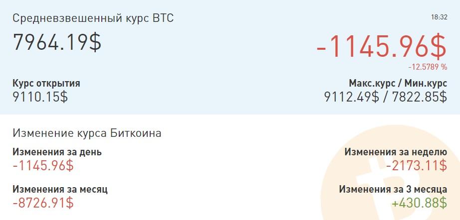 Биткоин продолжает сдавать позиции – уже ниже 8000 USD